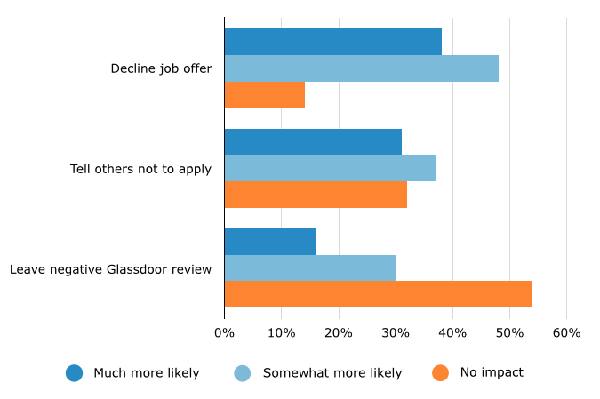 Likelihood of Negative Interview Experience to Influence Applicants’ Actions